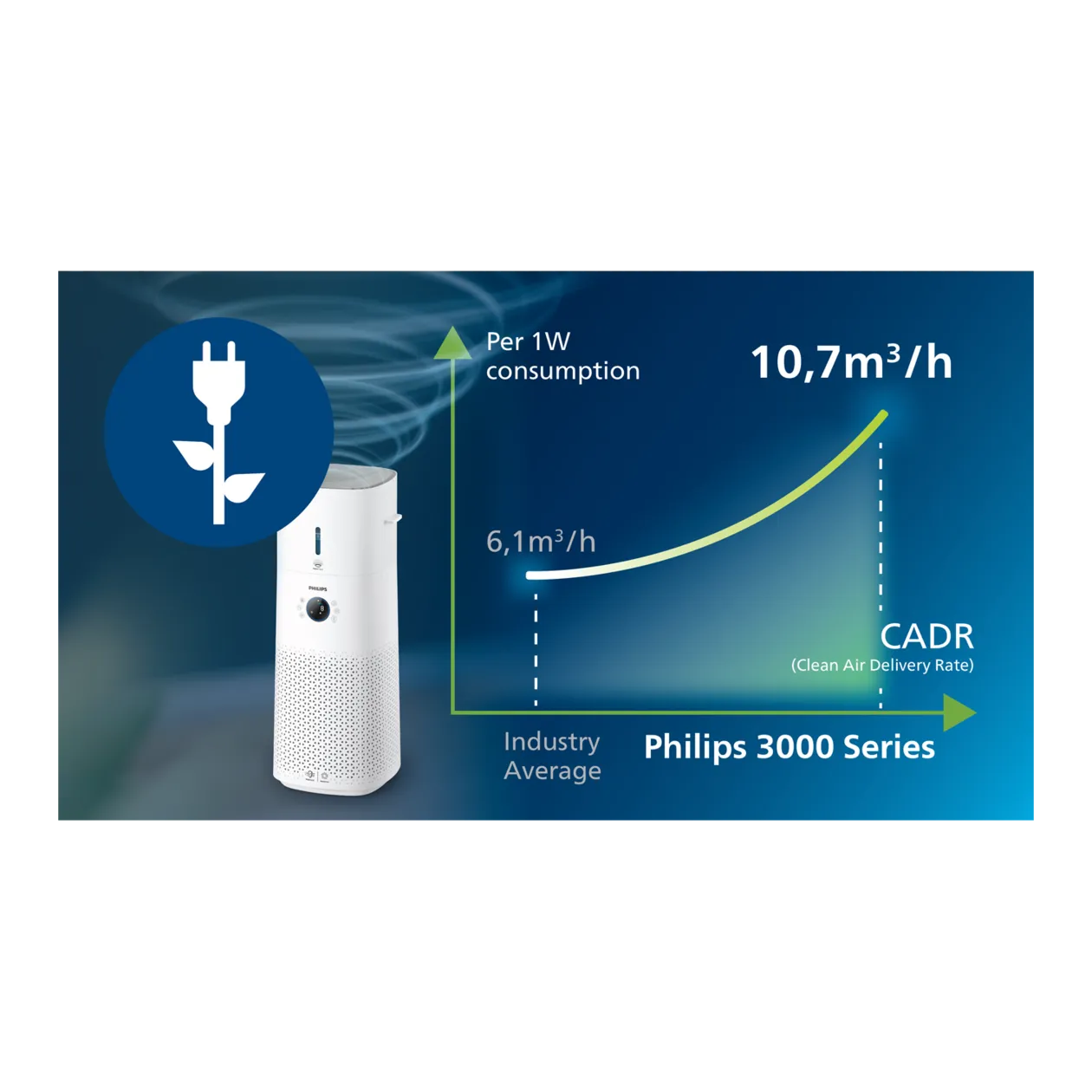 Philips Series 3000 Purificateur et humidificateur d’air 2-en-1, blanc